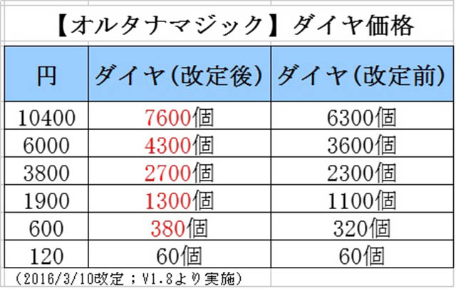【オルマジ速報】ダイヤ価格の改定案通過！再び、ガチャ1回500円に～